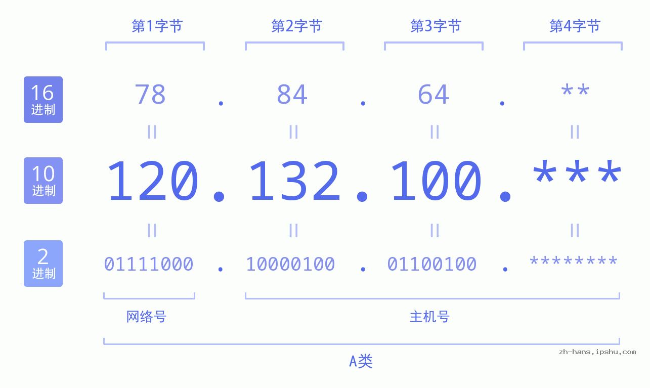 IP地址:120.132.100 数据结构图 二进制 十进制 十六进制 IPv4: 120.132.100 网络类型 网络号 主机号