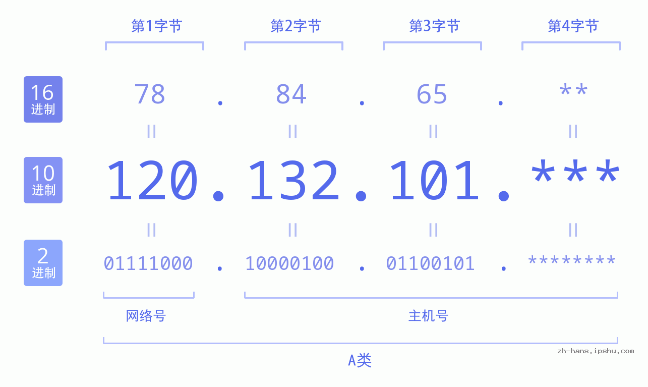 IP地址:120.132.101 数据结构图 二进制 十进制 十六进制 IPv4: 120.132.101 网络类型 网络号 主机号