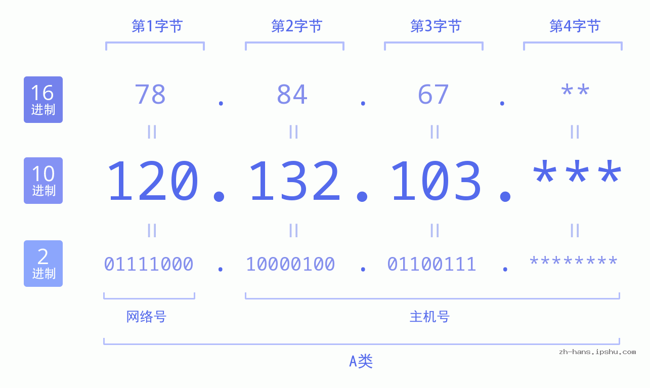 IP地址:120.132.103 数据结构图 二进制 十进制 十六进制 IPv4: 120.132.103 网络类型 网络号 主机号
