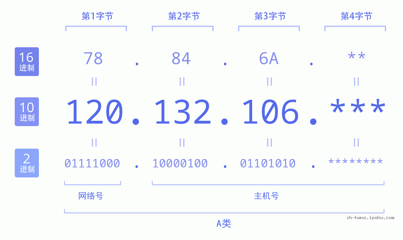 IP地址:120.132.106 数据结构图 二进制 十进制 十六进制 IPv4: 120.132.106 网络类型 网络号 主机号