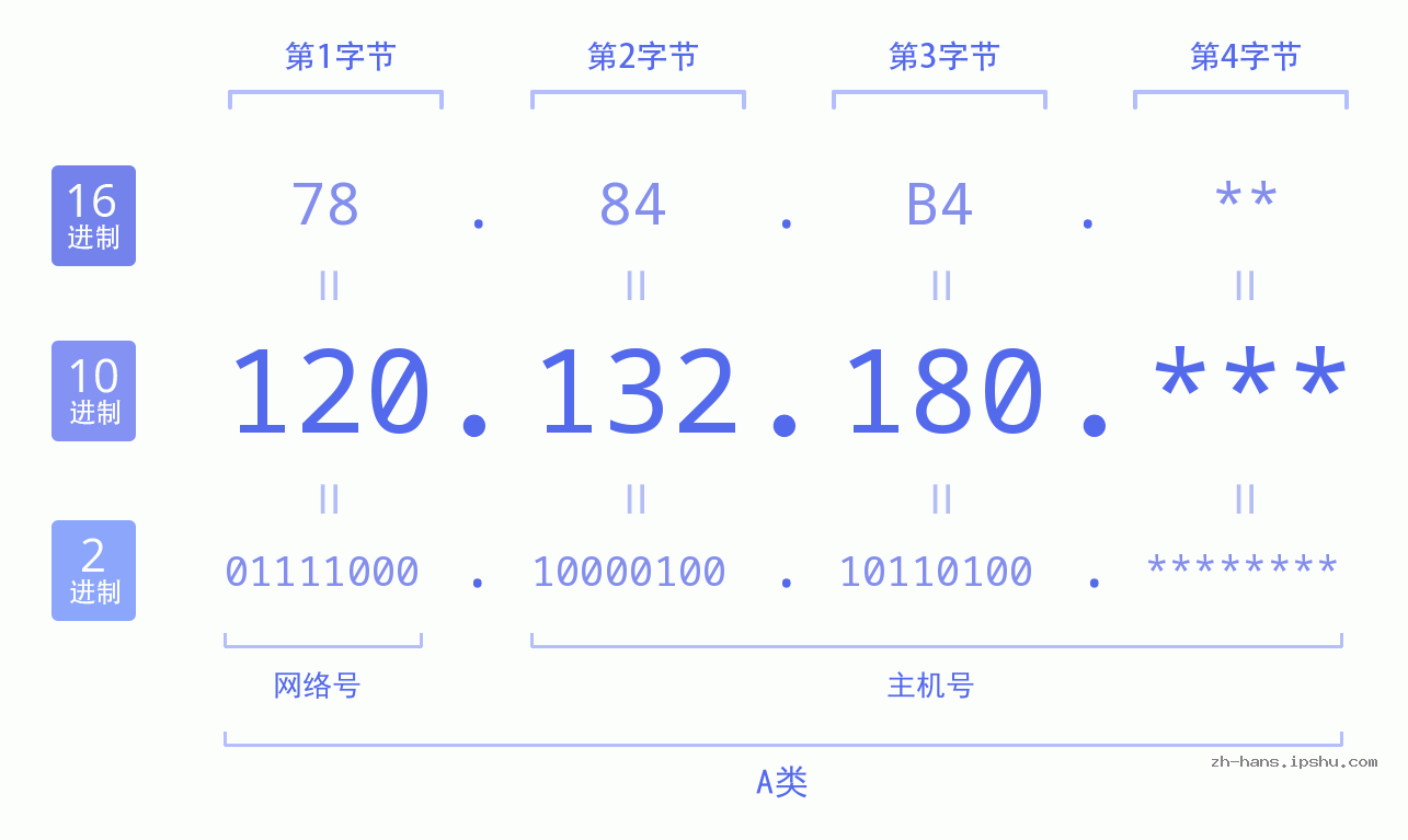 IP地址:120.132.180 数据结构图 二进制 十进制 十六进制 IPv4: 120.132.180 网络类型 网络号 主机号