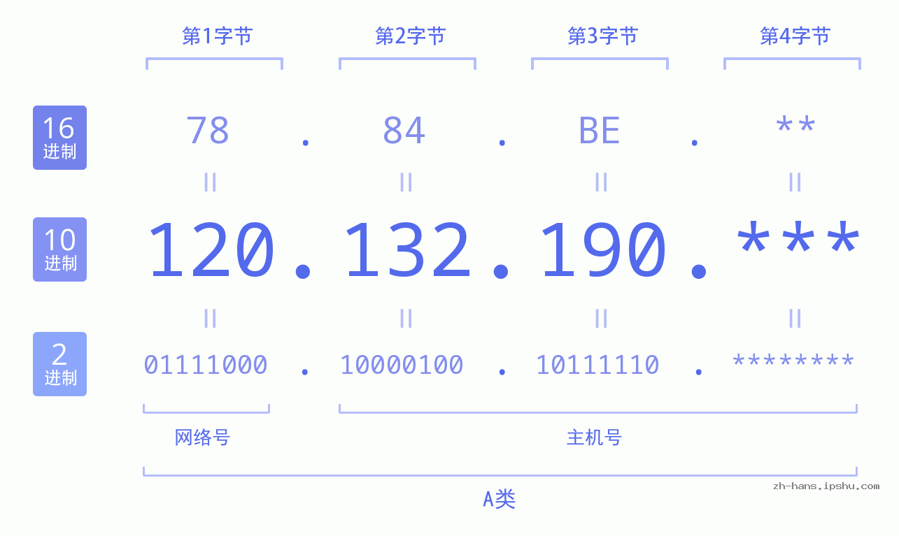 IP地址:120.132.190 数据结构图 二进制 十进制 十六进制 IPv4: 120.132.190 网络类型 网络号 主机号