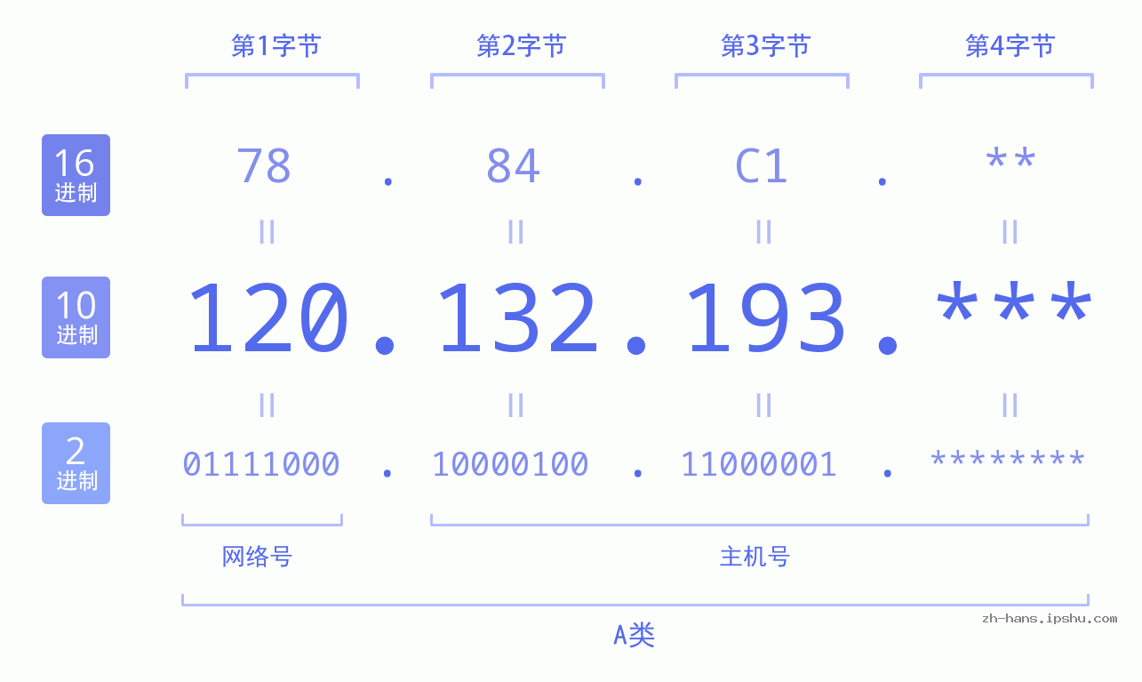IP地址:120.132.193 数据结构图 二进制 十进制 十六进制 IPv4: 120.132.193 网络类型 网络号 主机号