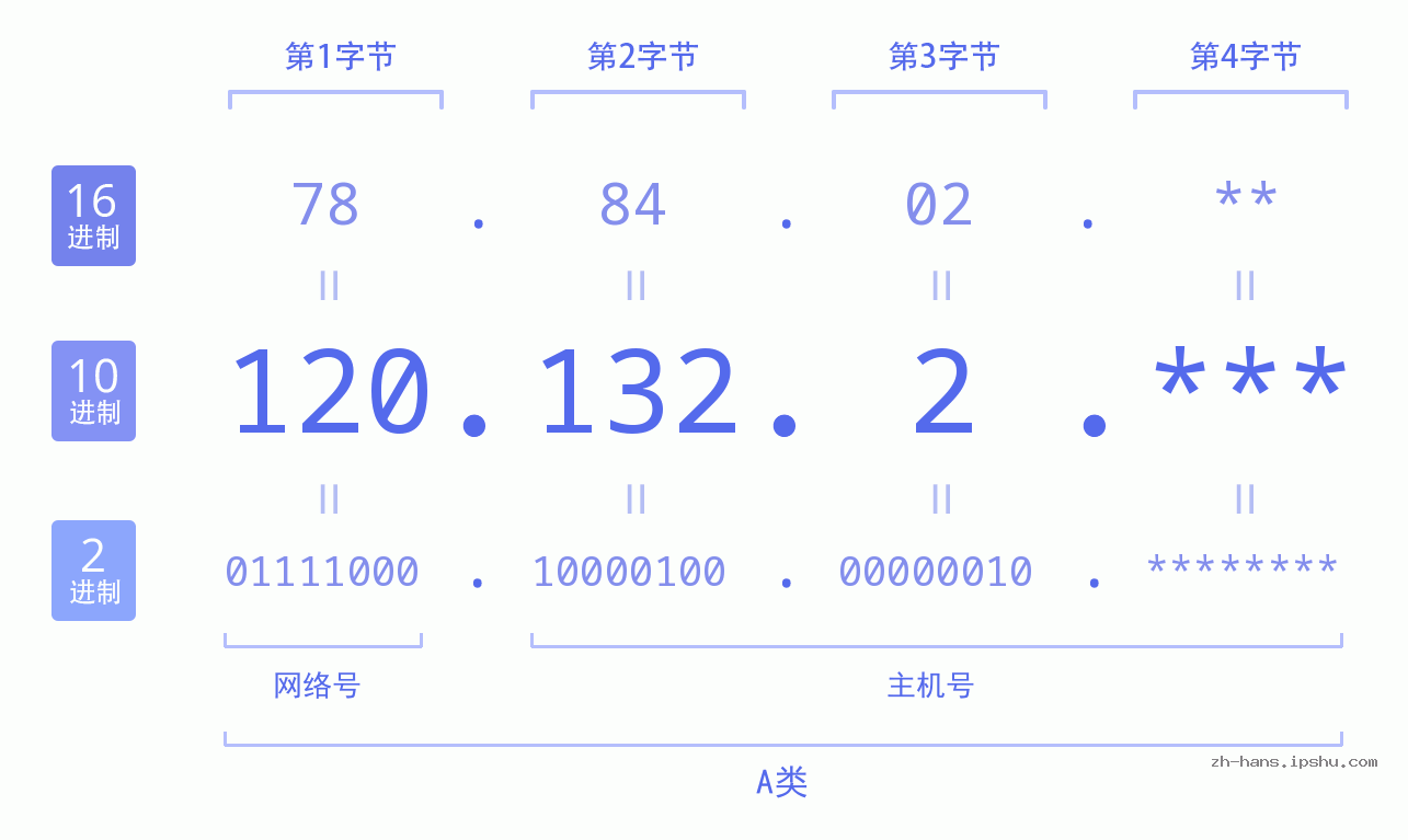 IP地址:120.132.2 数据结构图 二进制 十进制 十六进制 IPv4: 120.132.2 网络类型 网络号 主机号
