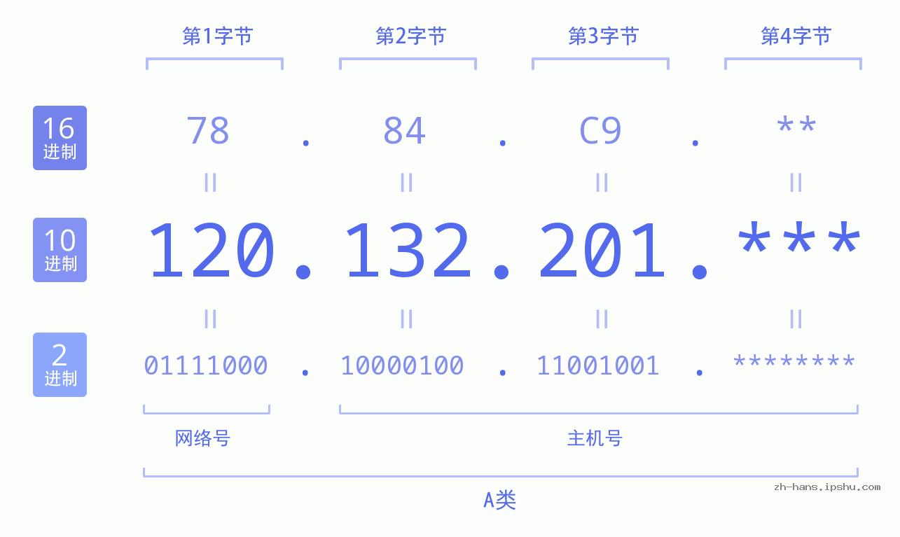 IP地址:120.132.201 数据结构图 二进制 十进制 十六进制 IPv4: 120.132.201 网络类型 网络号 主机号