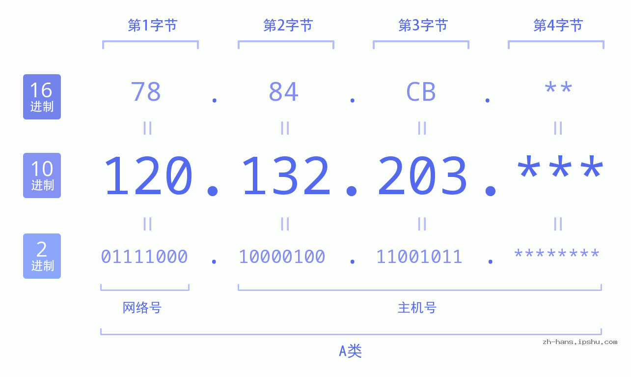 IP地址:120.132.203 数据结构图 二进制 十进制 十六进制 IPv4: 120.132.203 网络类型 网络号 主机号