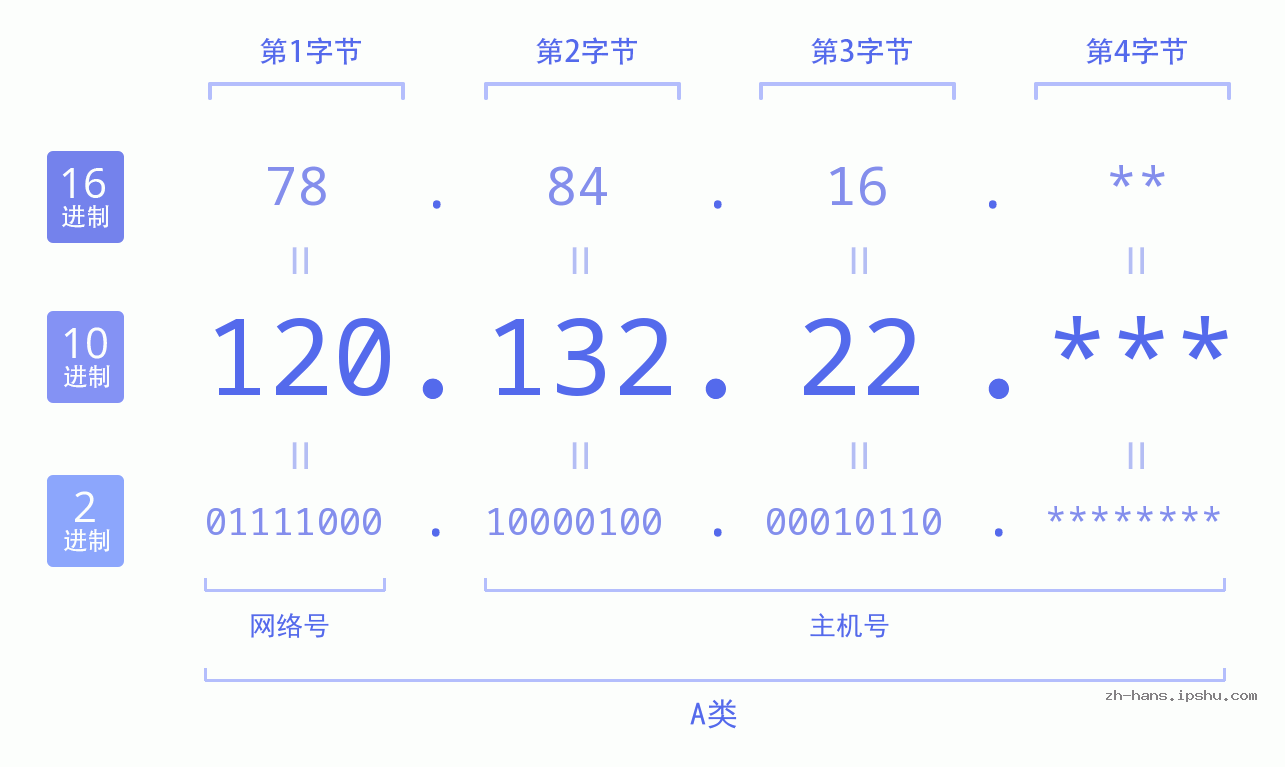 IP地址:120.132.22 数据结构图 二进制 十进制 十六进制 IPv4: 120.132.22 网络类型 网络号 主机号