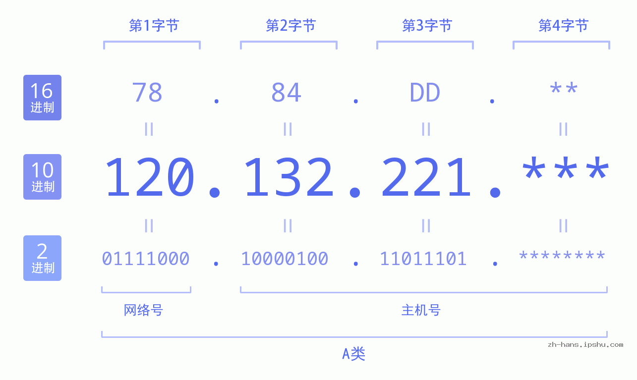 IP地址:120.132.221 数据结构图 二进制 十进制 十六进制 IPv4: 120.132.221 网络类型 网络号 主机号