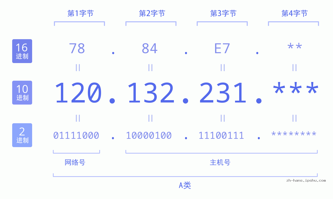IP地址:120.132.231 数据结构图 二进制 十进制 十六进制 IPv4: 120.132.231 网络类型 网络号 主机号