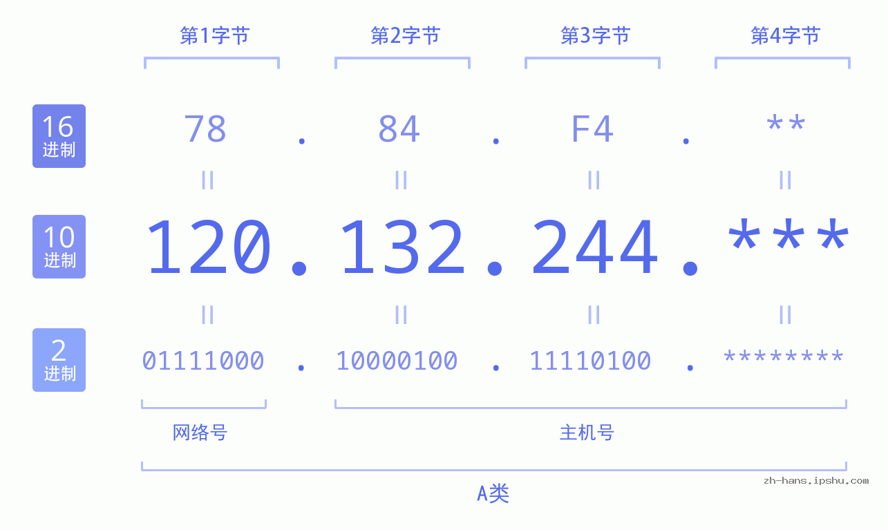 IP地址:120.132.244 数据结构图 二进制 十进制 十六进制 IPv4: 120.132.244 网络类型 网络号 主机号