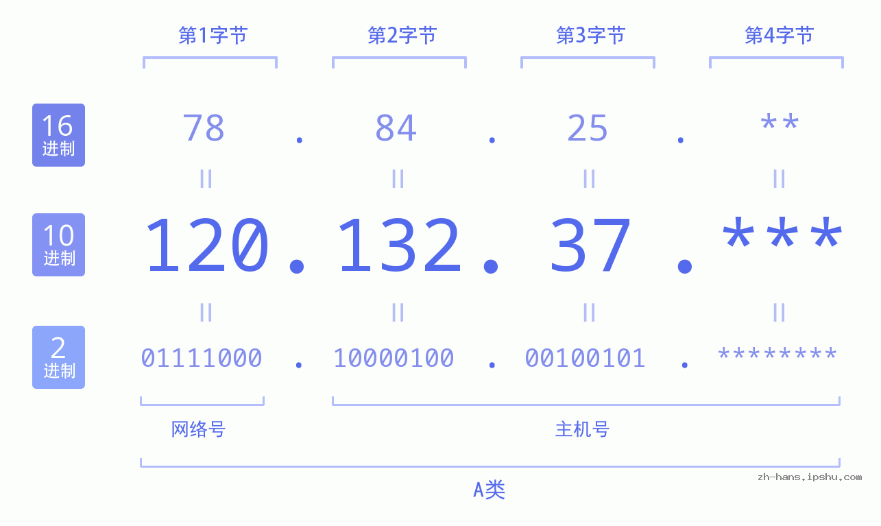 IP地址:120.132.37 数据结构图 二进制 十进制 十六进制 IPv4: 120.132.37 网络类型 网络号 主机号