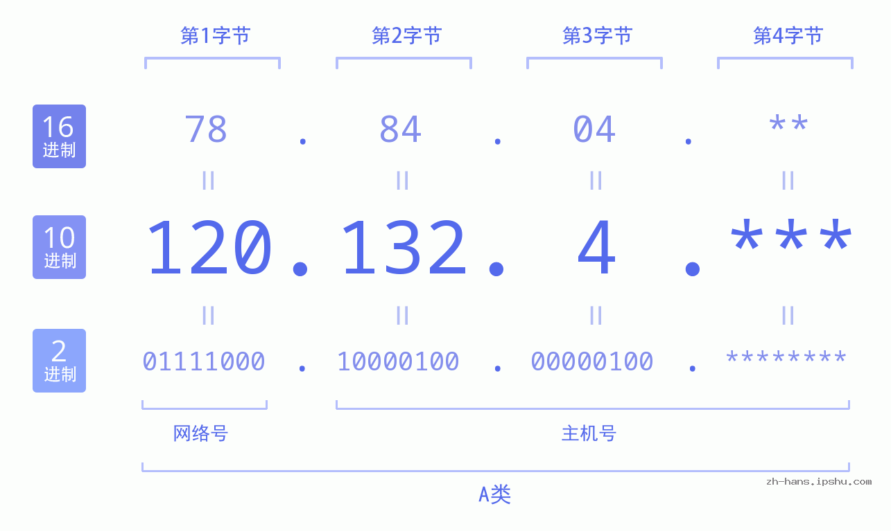 IP地址:120.132.4 数据结构图 二进制 十进制 十六进制 IPv4: 120.132.4 网络类型 网络号 主机号
