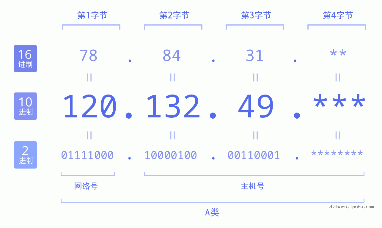 IP地址:120.132.49 数据结构图 二进制 十进制 十六进制 IPv4: 120.132.49 网络类型 网络号 主机号