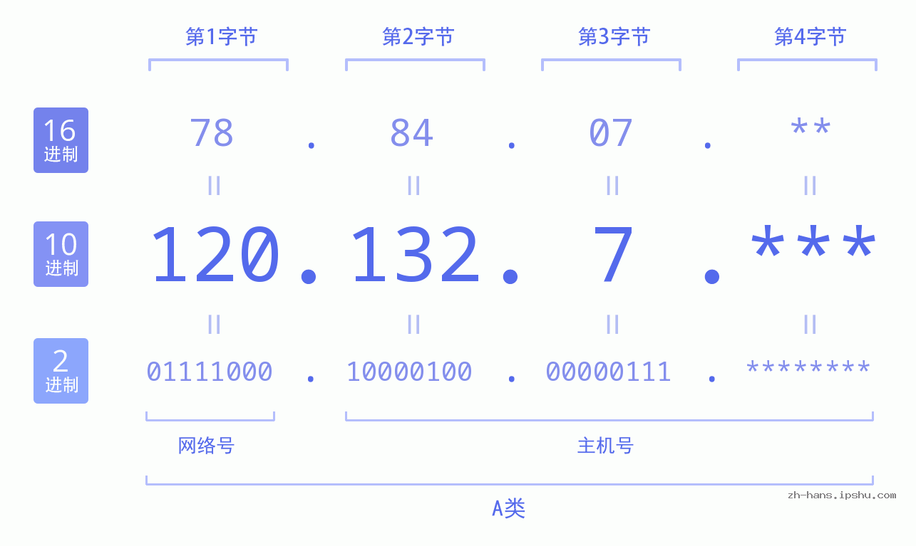 IP地址:120.132.7 数据结构图 二进制 十进制 十六进制 IPv4: 120.132.7 网络类型 网络号 主机号