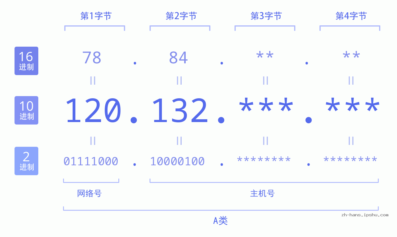 IP地址:120.132 数据结构图 二进制 十进制 十六进制 IPv4: 120.132 网络类型 网络号 主机号