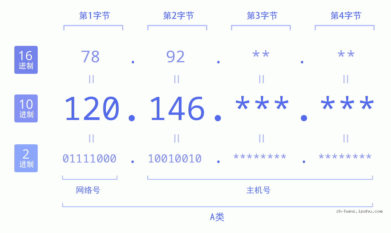 IPv4: 120.146 网络类型 网络号 主机号