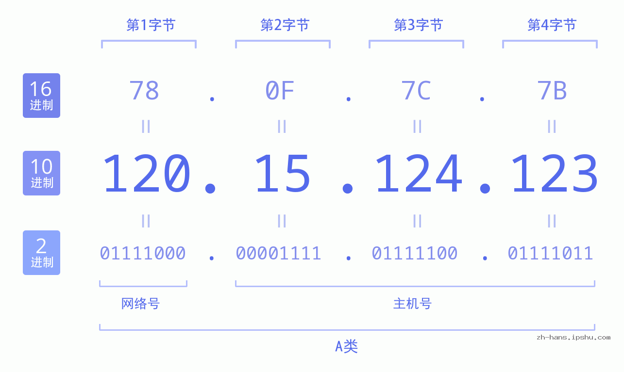 IP地址:120.15.124.123 数据结构图 二进制 十进制 十六进制 IPv4: 120.15.124.123 网络类型 网络号 主机号