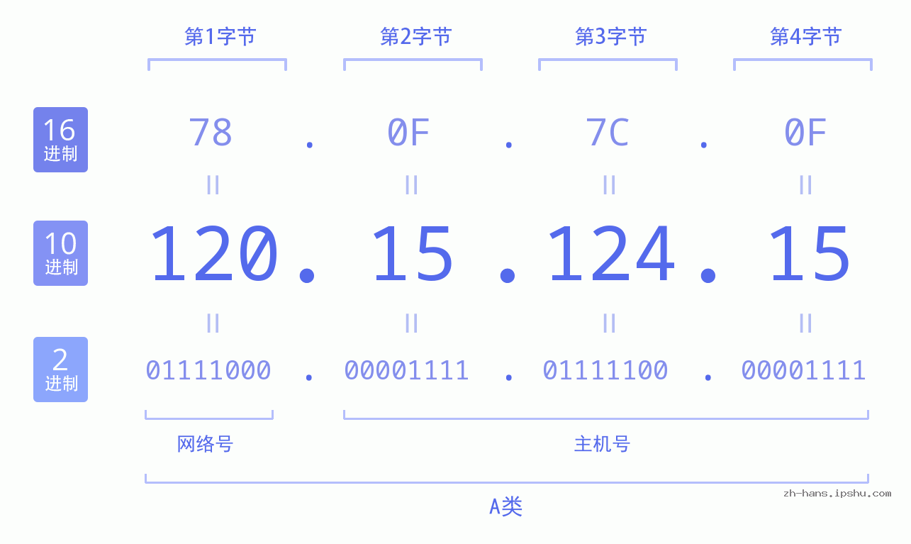 IP地址:120.15.124.15 数据结构图 二进制 十进制 十六进制 IPv4: 120.15.124.15 网络类型 网络号 主机号