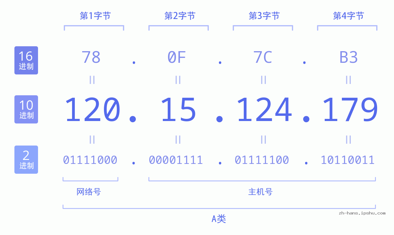 IP地址:120.15.124.179 数据结构图 二进制 十进制 十六进制 IPv4: 120.15.124.179 网络类型 网络号 主机号