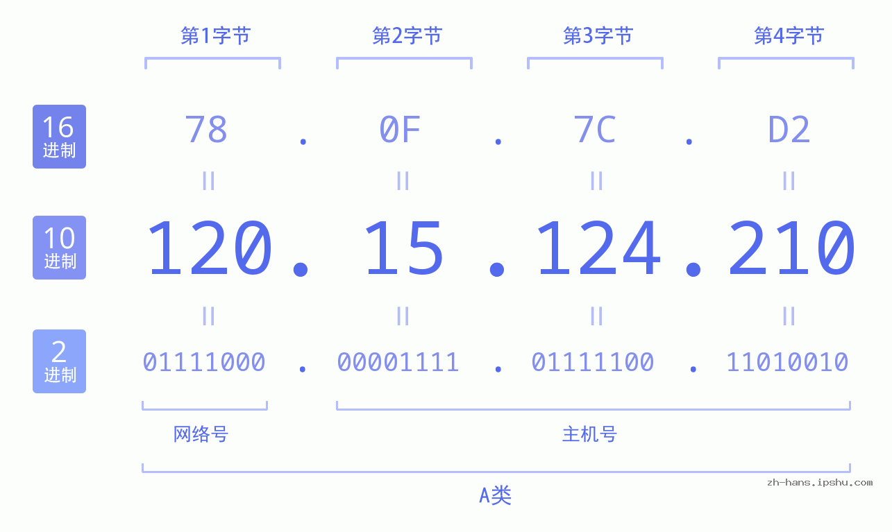 IP地址:120.15.124.210 数据结构图 二进制 十进制 十六进制 IPv4: 120.15.124.210 网络类型 网络号 主机号