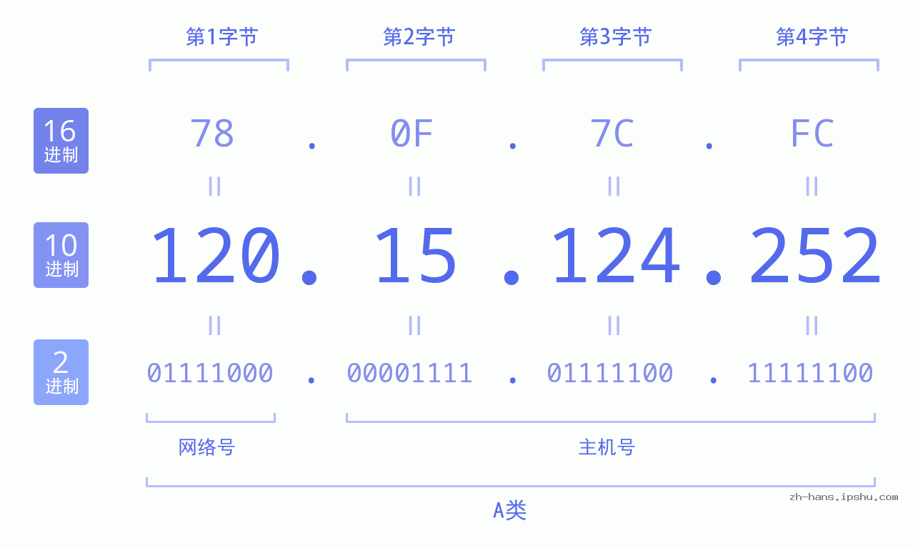 IP地址:120.15.124.252 数据结构图 二进制 十进制 十六进制 IPv4: 120.15.124.252 网络类型 网络号 主机号