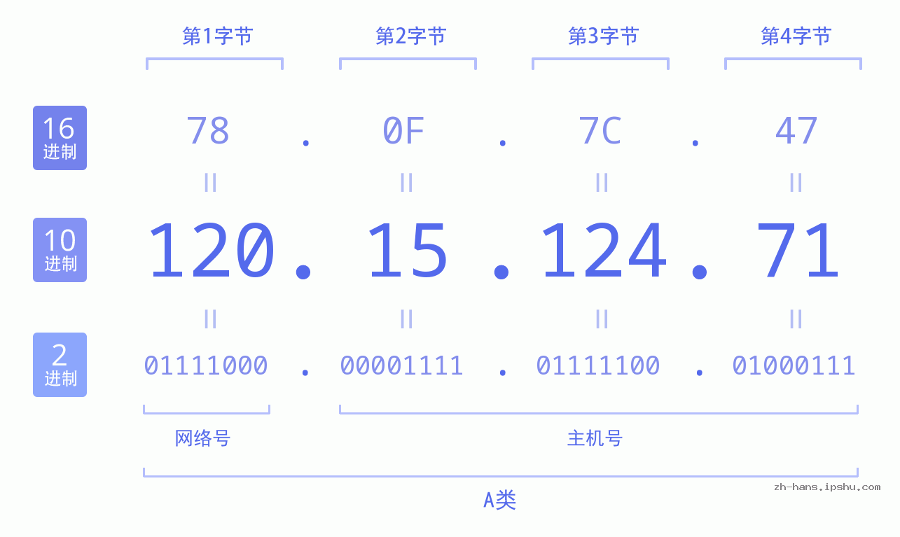 IP地址:120.15.124.71 数据结构图 二进制 十进制 十六进制 IPv4: 120.15.124.71 网络类型 网络号 主机号