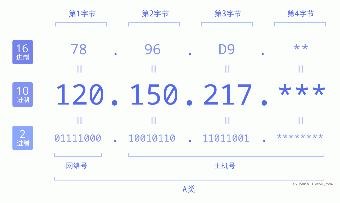 IPv4: 120.150.217 网络类型 网络号 主机号