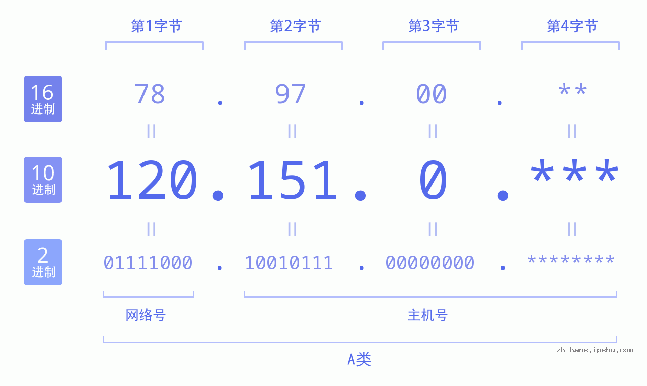 IPv4: 120.151.0 网络类型 网络号 主机号
