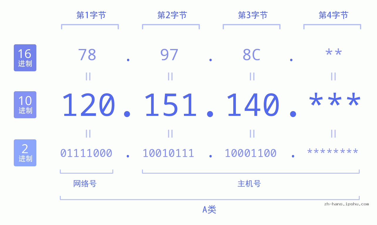 IPv4: 120.151.140 网络类型 网络号 主机号