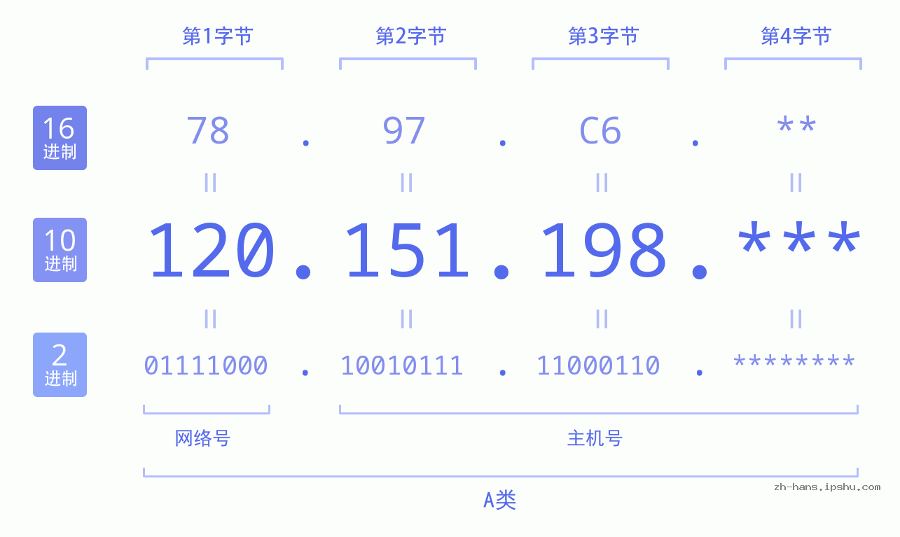 IPv4: 120.151.198 网络类型 网络号 主机号