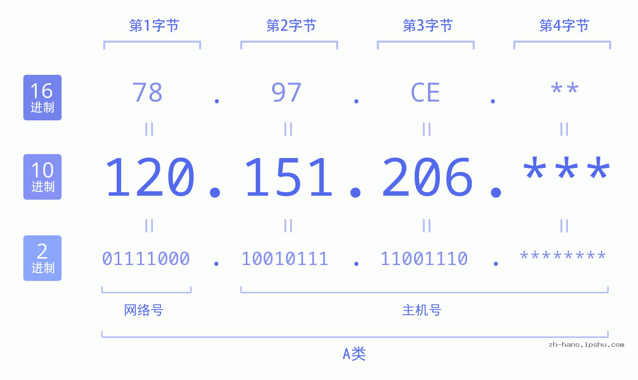 IPv4: 120.151.206 网络类型 网络号 主机号