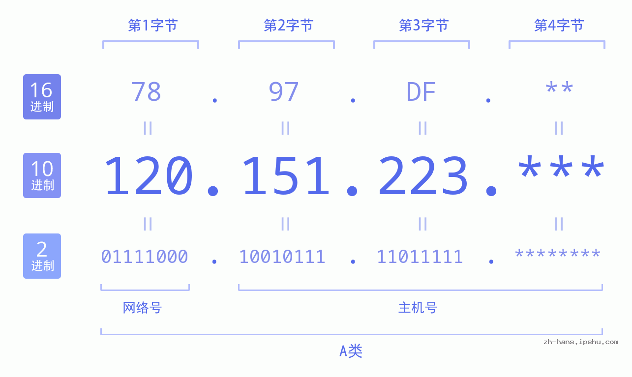 IPv4: 120.151.223 网络类型 网络号 主机号