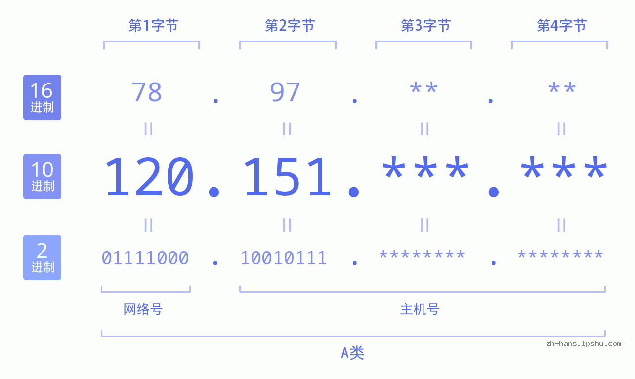 IP地址:120.151 数据结构图 二进制 十进制 十六进制 IPv4: 120.151 网络类型 网络号 主机号