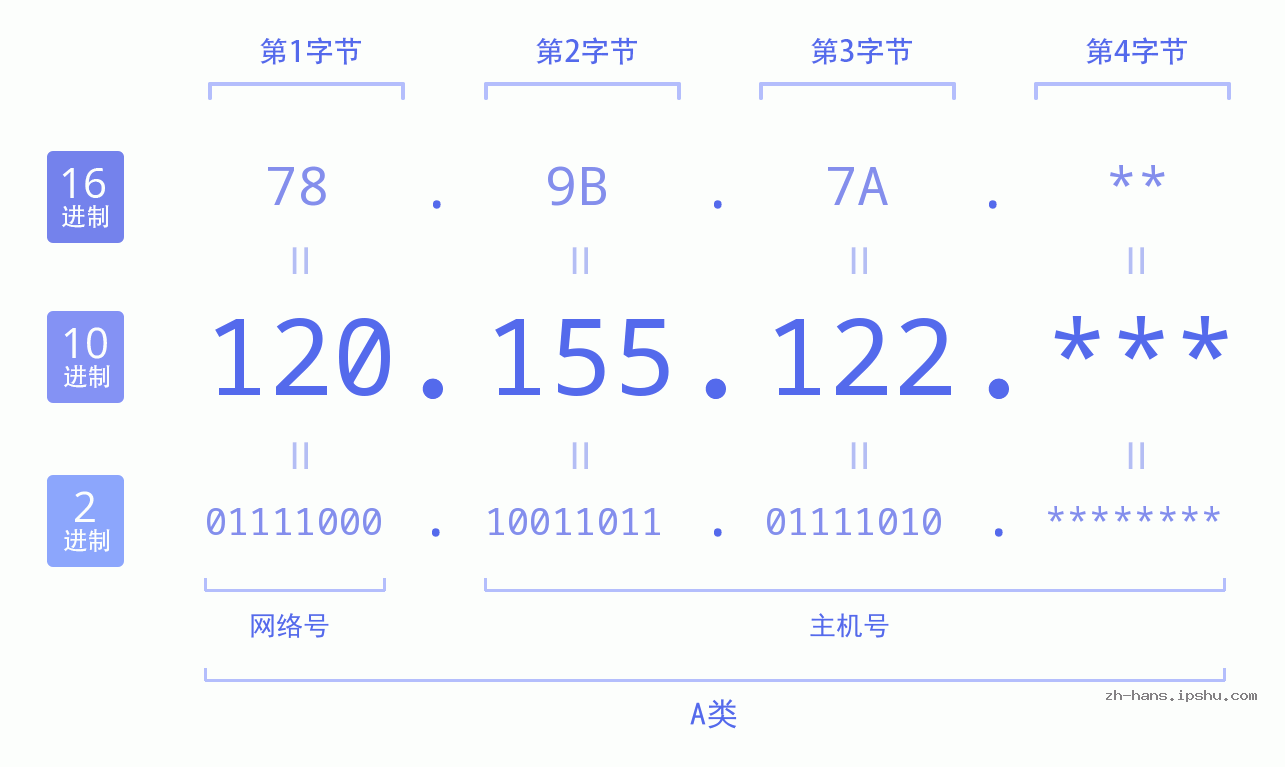 IP地址:120.155.122 数据结构图 二进制 十进制 十六进制 IPv4: 120.155.122 网络类型 网络号 主机号