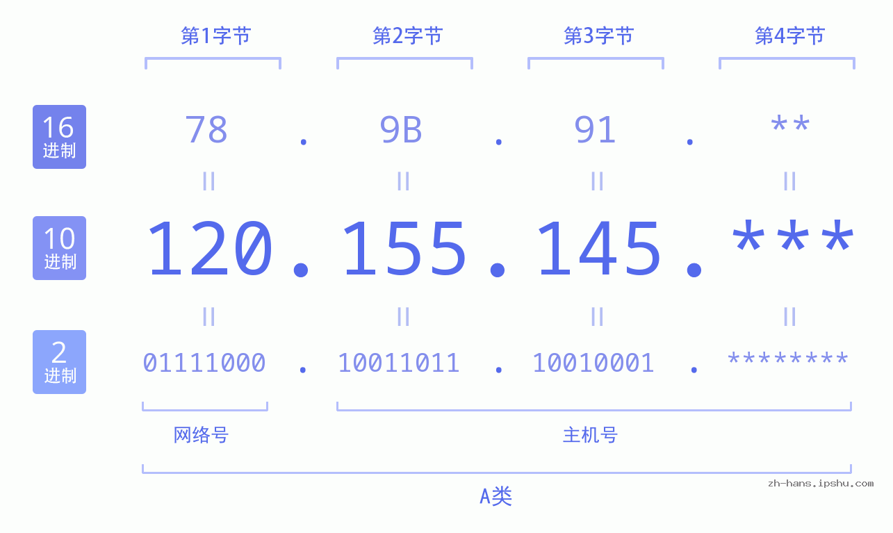 IPv4: 120.155.145 网络类型 网络号 主机号