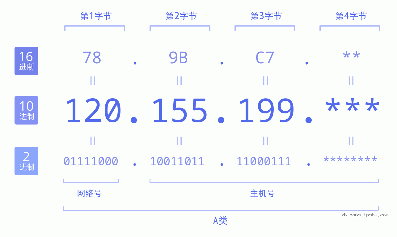 IP地址:120.155.199 数据结构图 二进制 十进制 十六进制 IPv4: 120.155.199 网络类型 网络号 主机号