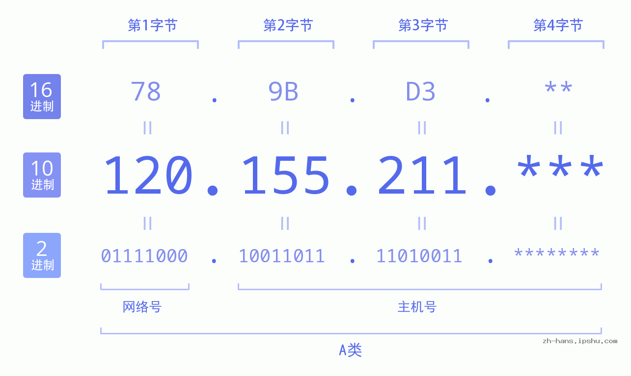 IPv4: 120.155.211 网络类型 网络号 主机号
