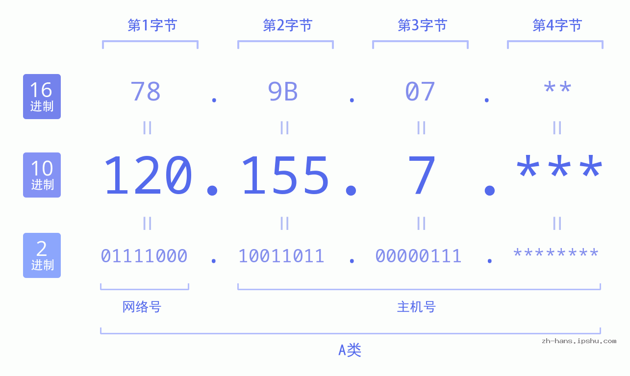 IP地址:120.155.7 数据结构图 二进制 十进制 十六进制 IPv4: 120.155.7 网络类型 网络号 主机号