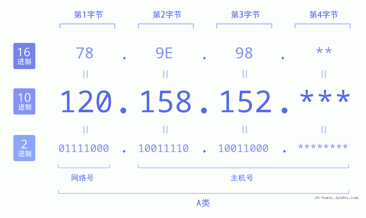 IPv4: 120.158.152 网络类型 网络号 主机号