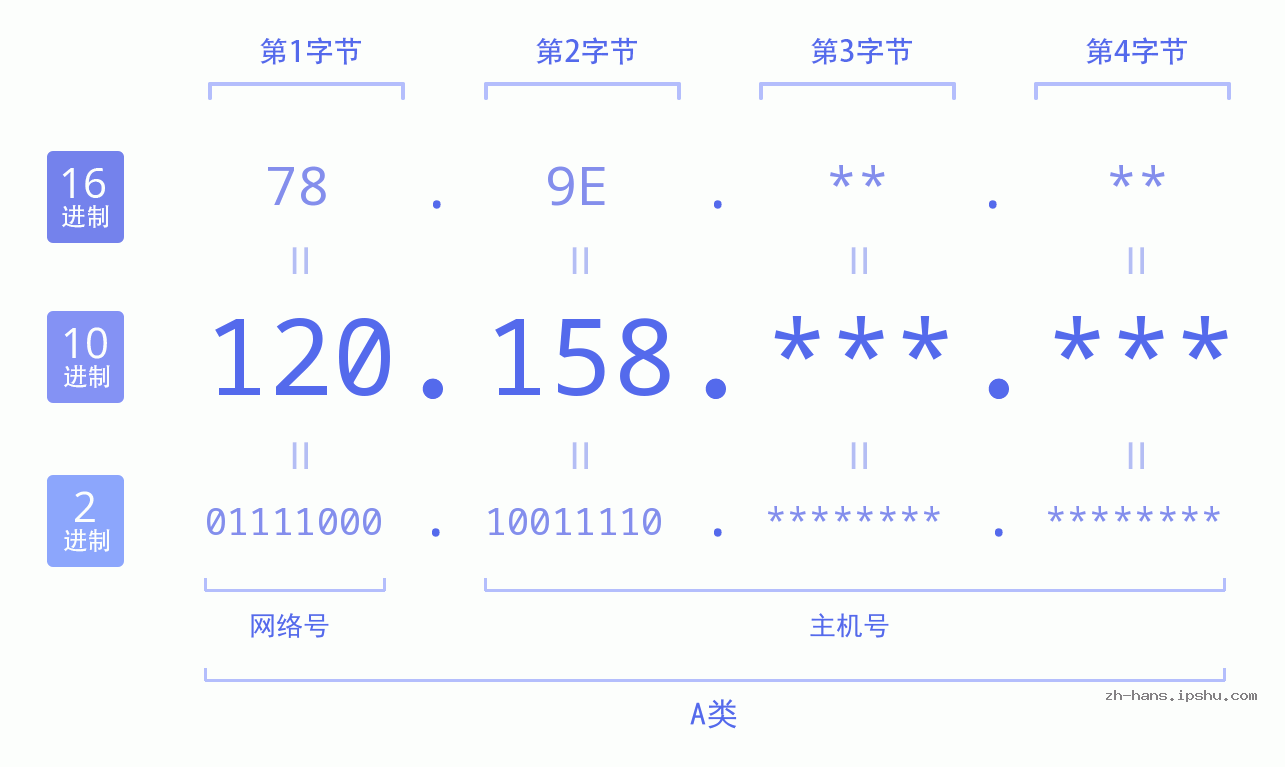 IPv4: 120.158 网络类型 网络号 主机号