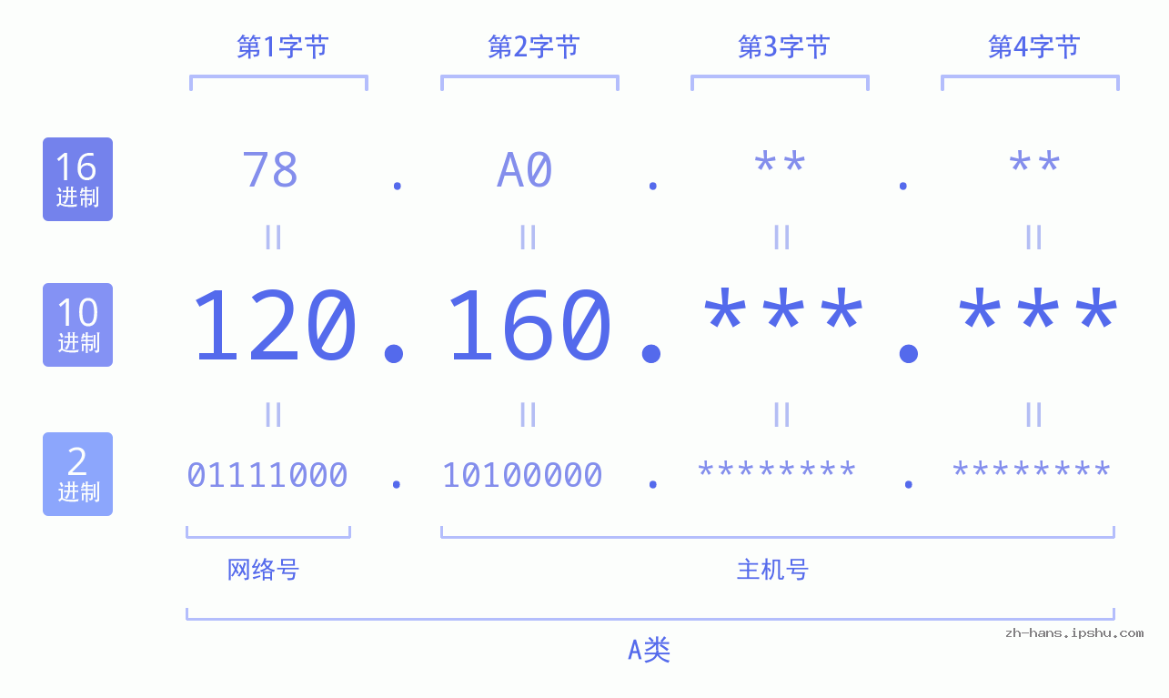IPv4: 120.160 网络类型 网络号 主机号