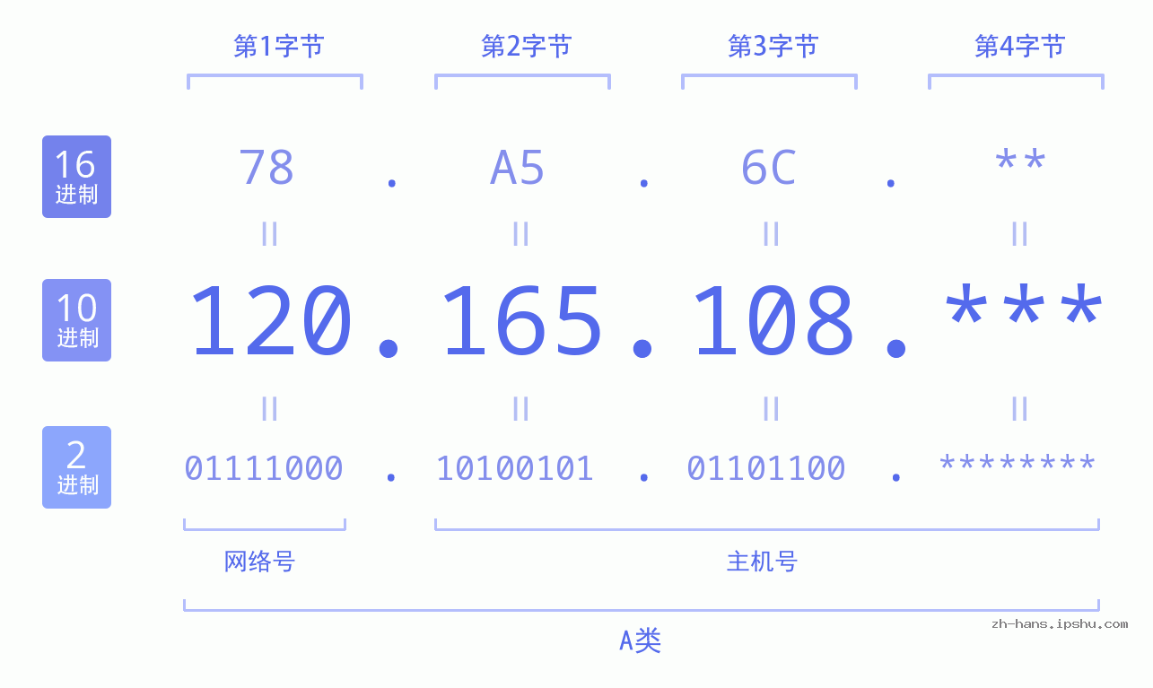 IPv4: 120.165.108 网络类型 网络号 主机号