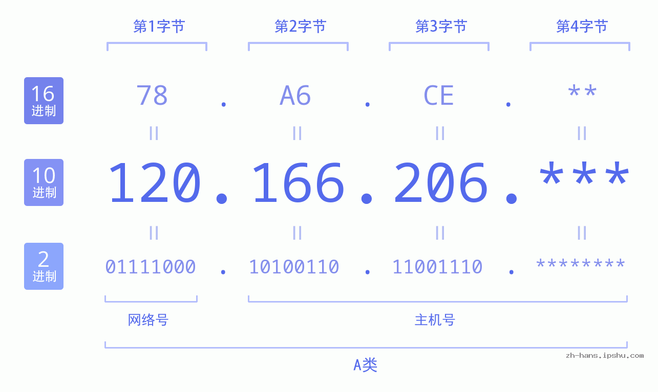 IPv4: 120.166.206 网络类型 网络号 主机号
