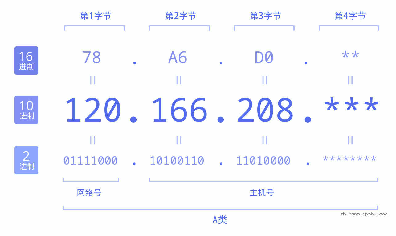 IPv4: 120.166.208 网络类型 网络号 主机号