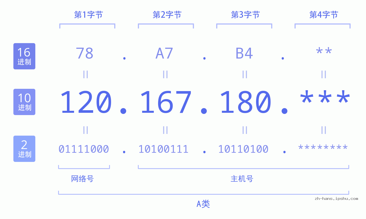 IPv4: 120.167.180 网络类型 网络号 主机号