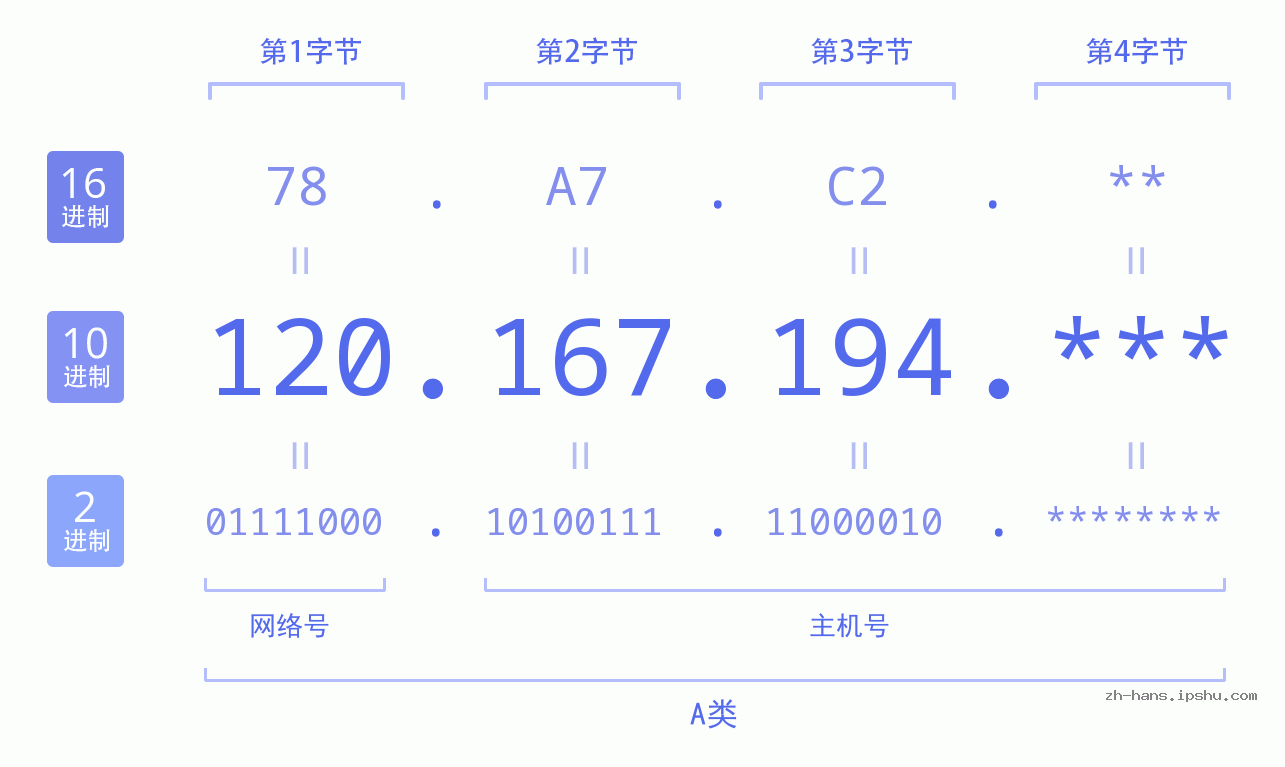 IPv4: 120.167.194 网络类型 网络号 主机号