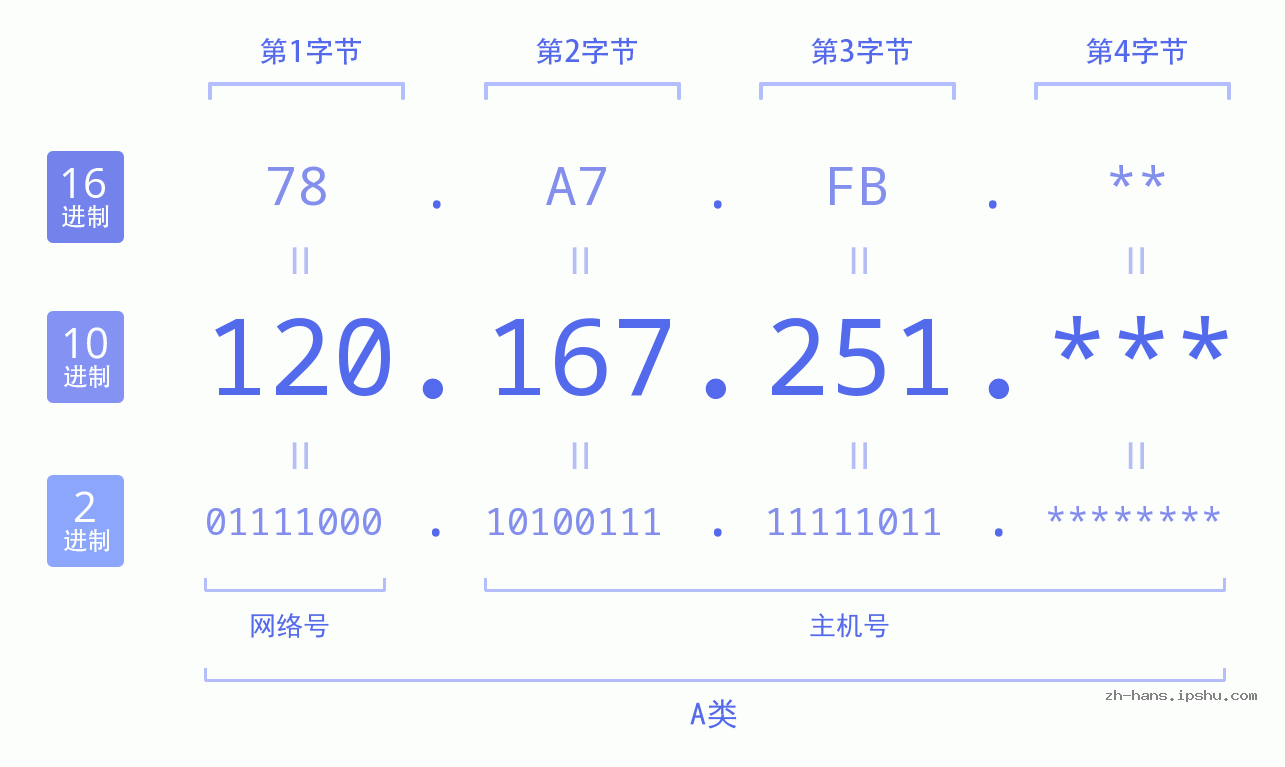 IPv4: 120.167.251 网络类型 网络号 主机号