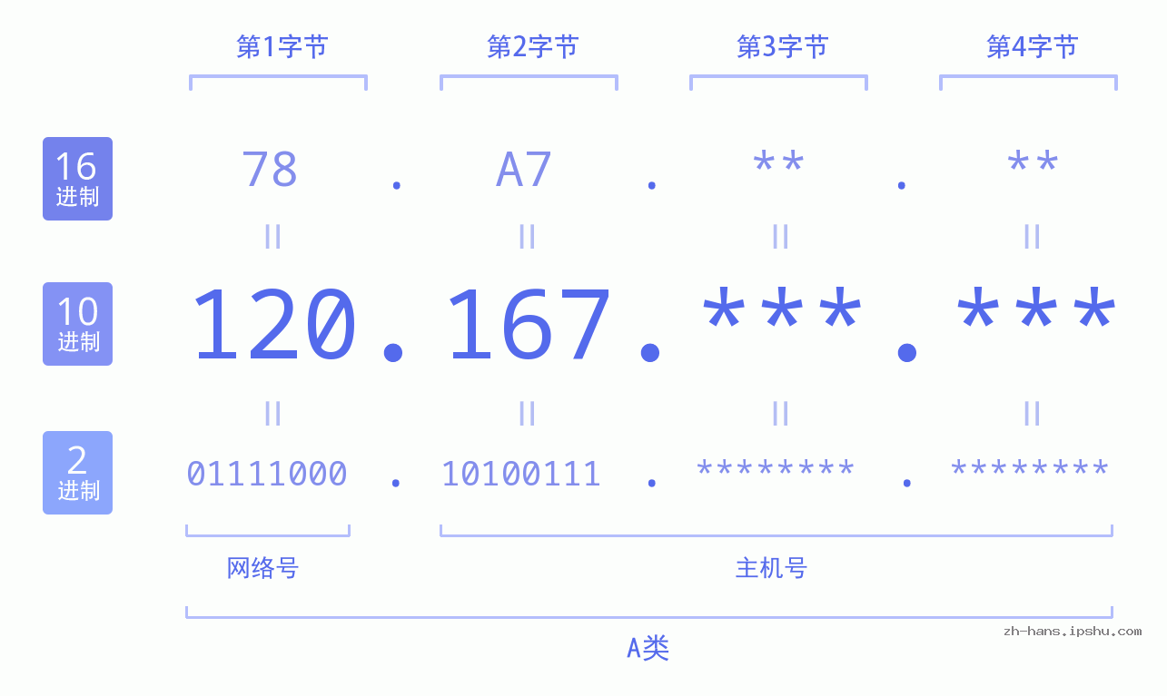 IPv4: 120.167 网络类型 网络号 主机号