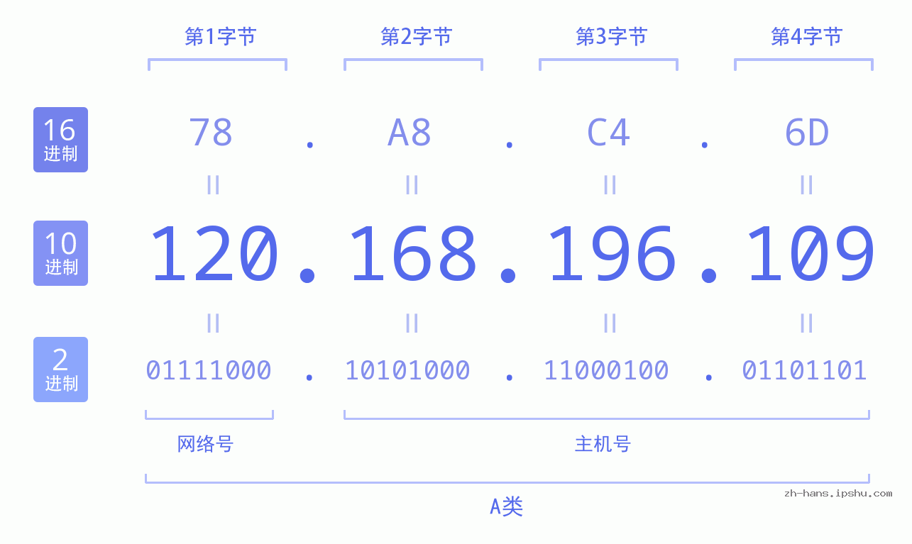 IP地址:120.168.196.109 数据结构图 二进制 十进制 十六进制 IPv4: 120.168.196.109 网络类型 网络号 主机号