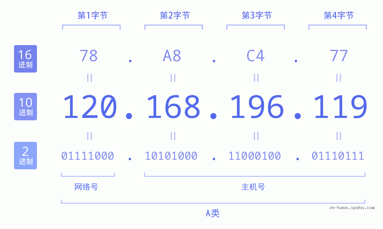 IP地址:120.168.196.119 数据结构图 二进制 十进制 十六进制 IPv4: 120.168.196.119 网络类型 网络号 主机号